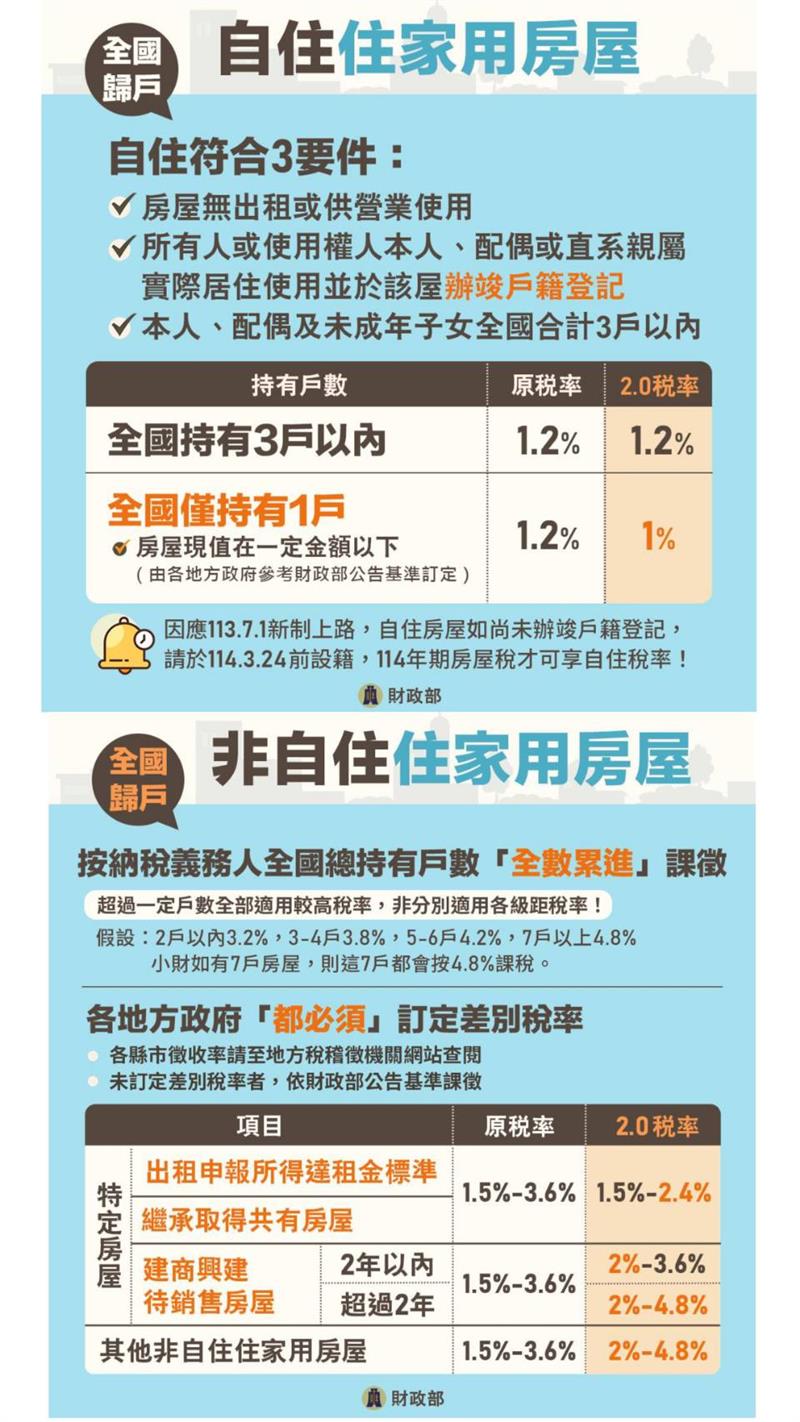 一次看懂 房屋稅 2.0，113年7月1日正式開徵