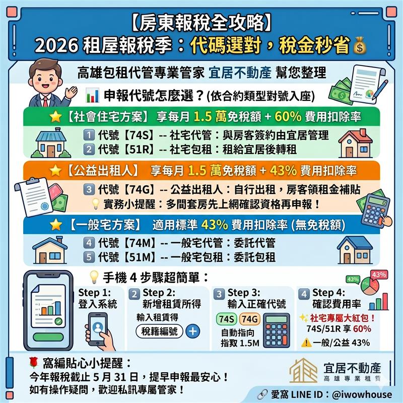 【房東報稅全攻略】 2026 租屋報稅季：代碼選對，稅金秒省💰