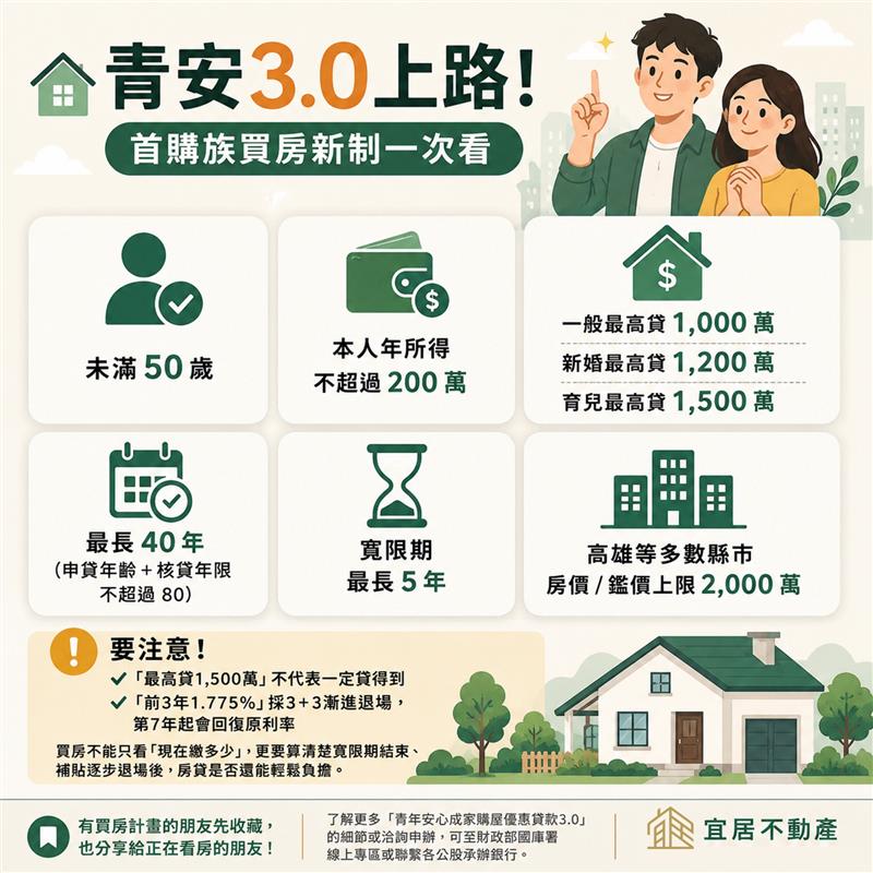 🏠 青安3.0上路！首購族買房新制一次看